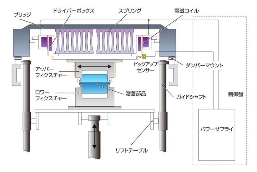 振動溶着機の構造 1 リニアタイプの振動溶着機 Emerson Jp